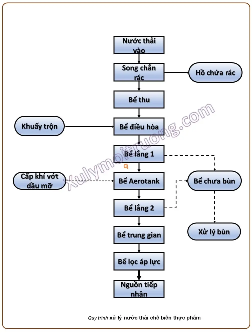 Sơ đồ quy trình công nghệ Xử lý nước thải chế biến thực phẩm