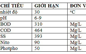 bang thanh phan nuoc thai gom