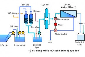 cong nghe xu ly nuoc bien cap nuoc cho sinh hoat