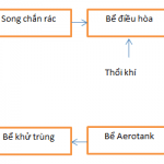 quy trinh cong nghe giet mo gia cam