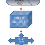 so do xu ly bui san xuat gach men