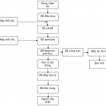 so do xu ly nuoc thai ca phe