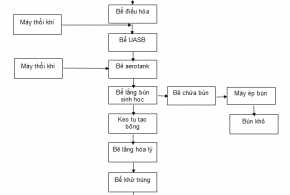 so do xu ly nuoc thai ca phe