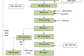 so do xu ly nuoc thai det nhuom