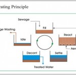 so do xu ly nuoc thai sinh hoat bang cong nghe sbr