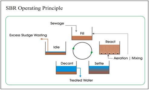 sơ đồ xử lú nước thải sinh hoạt bằng sbr