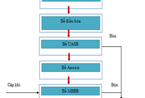 so do xu ly nuoc thai y te