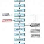 xu ly nuoc thai che bien sua