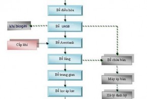 xu ly nuoc thai che bien sua