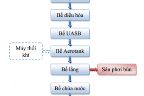 xu ly nuoc thai nganh hoa my pham