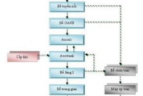 xu ly nuoc thai san xuat kem